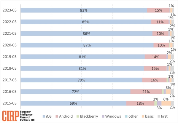 安卓用户转投iPhone现状加剧1年超15% 苹果比安卓好用、保值等(1)