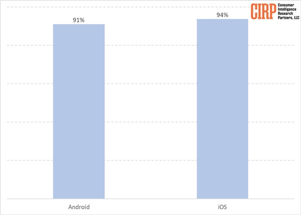 安卓用户转投iPhone现状加剧1年超15% 苹果比安卓好用、保值等(2)