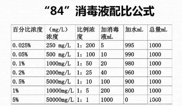 84消毒液的正确配比表（84消毒液的正确使用方法）(2)